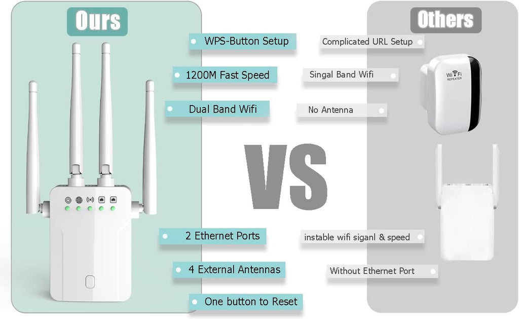 White Pack of 2 WiFi Extender with 10 Feet Ethernet Cable H75417